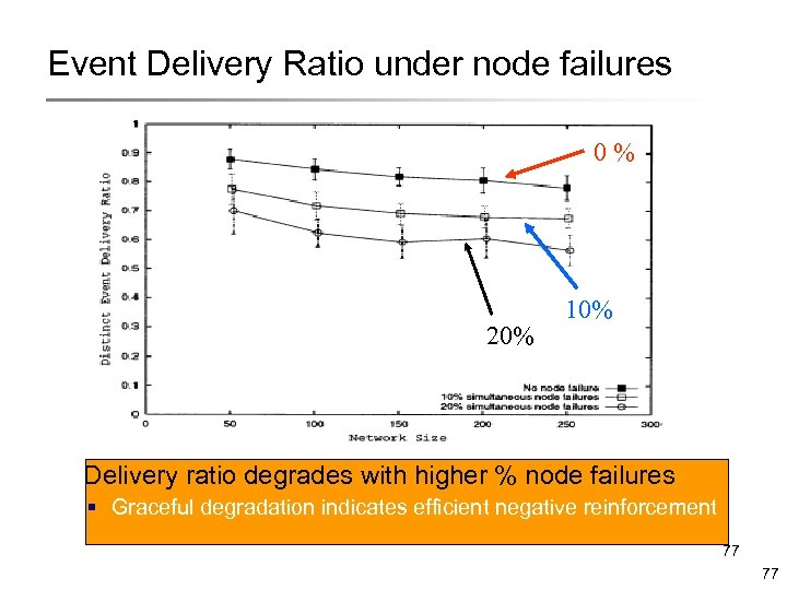 Event Delivery Ratio under node failures 0% 20% 10% Delivery ratio degrades with higher