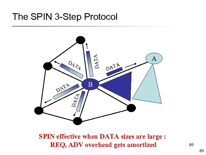 DATA The SPIN 3 -Step Protocol DA TA A DA TA B A DAT