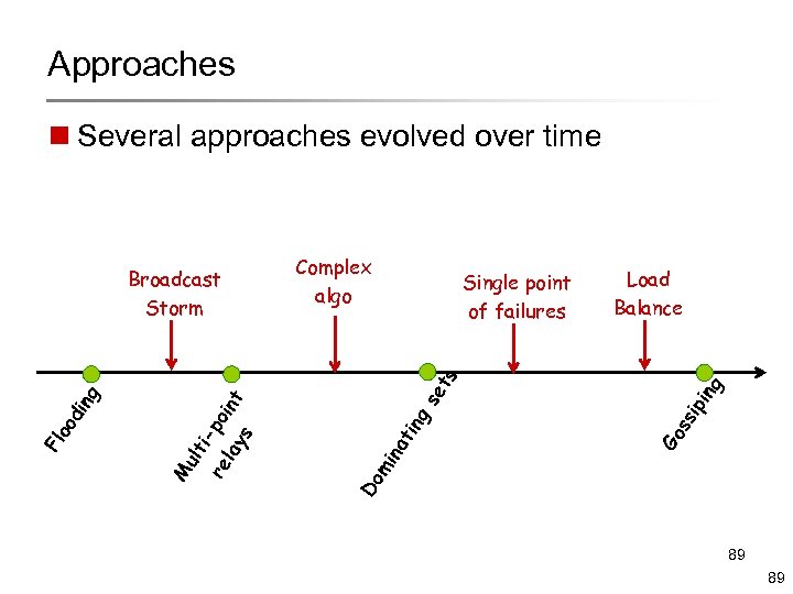 Approaches n Several approaches evolved over time Complex algo Single point of failures Load