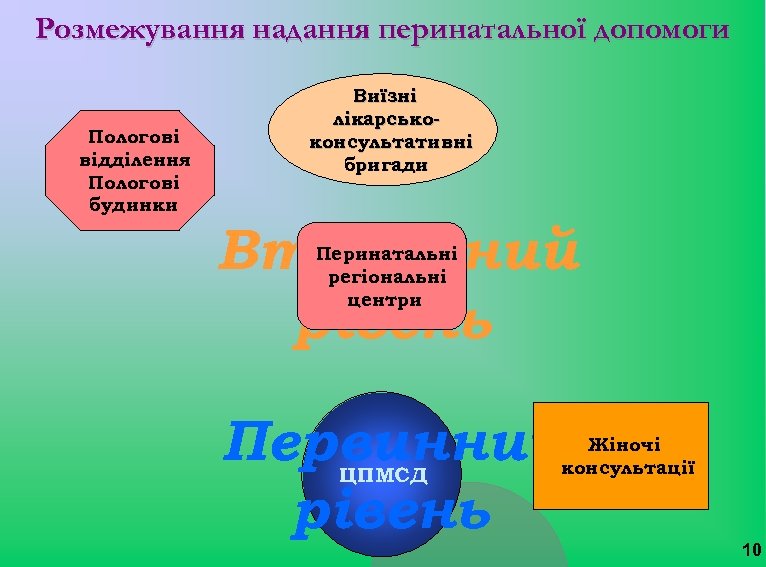 Розмежування надання перинатальної допомоги Пологові відділення Пологові будинки Виїзні лікарськоконсультативні бригади Вторинний рівень Перинатальні