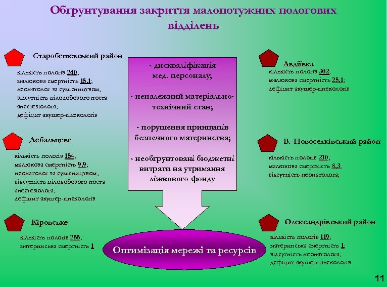 Обґрунтування закриття малопотужних пологових відділень Старобешевський район кількість пологів 240; малюкова смертність 15, 1;