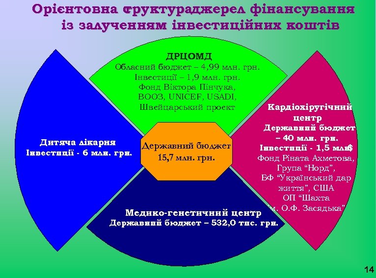 Орієнтовна с руктураджерел фінансування труктура т із залученням інвестиційних коштів ДРЦОМД Обласний бюджет –