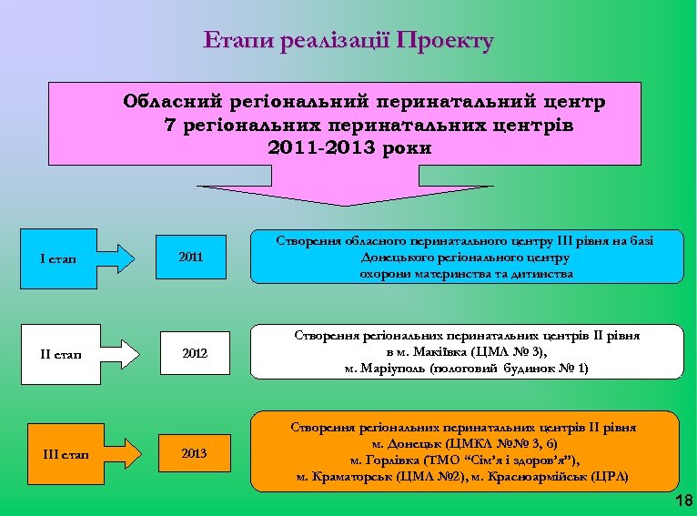 Етапи реалізації Проекту Обласний регіональний перинатальний центр 7 регіональних перинатальних центрів 2011 -2013 роки