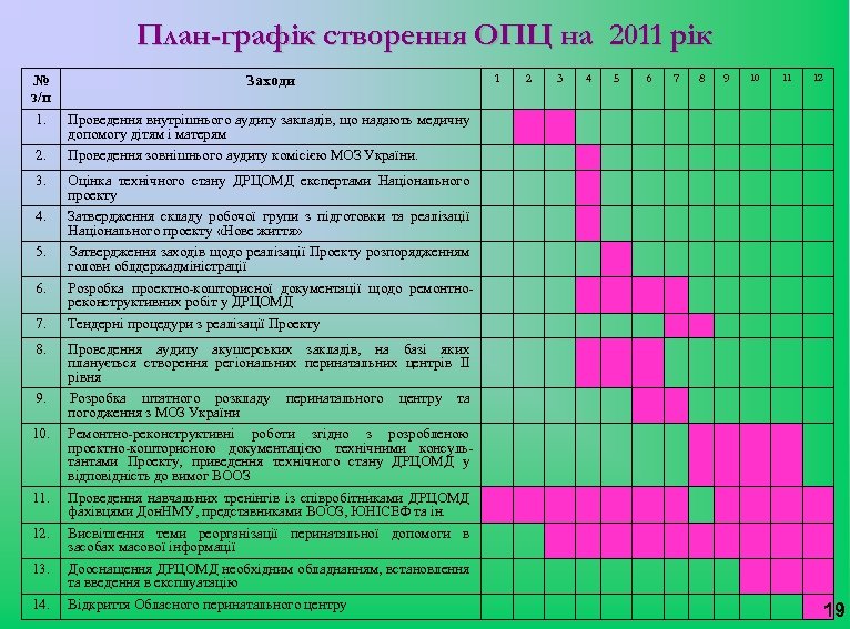 План-графік створення ОПЦ на 2011 рік № з/п Заходи 1. Проведення внутрішнього аудиту закладів,