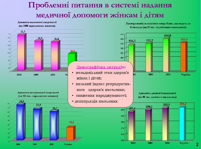 Проблемні питання в системі надання медичної допомоги жінкам і дітям Демографічна ситуація: • незадовільний