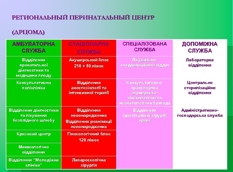 РЕГИОНАЛЬНЫЙ ПЕРИНАТАЛЬНЫЙ ЦЕНТР (ДРЦОМД) АМБУЛАТОРНА СЛУЖБА СТАЦІОНАРНА СЛУЖБА СПЕЦІАЛІЗОВАНА СЛУЖБА ДОПОМІЖНА СЛУЖБА Відділення пренатальної
