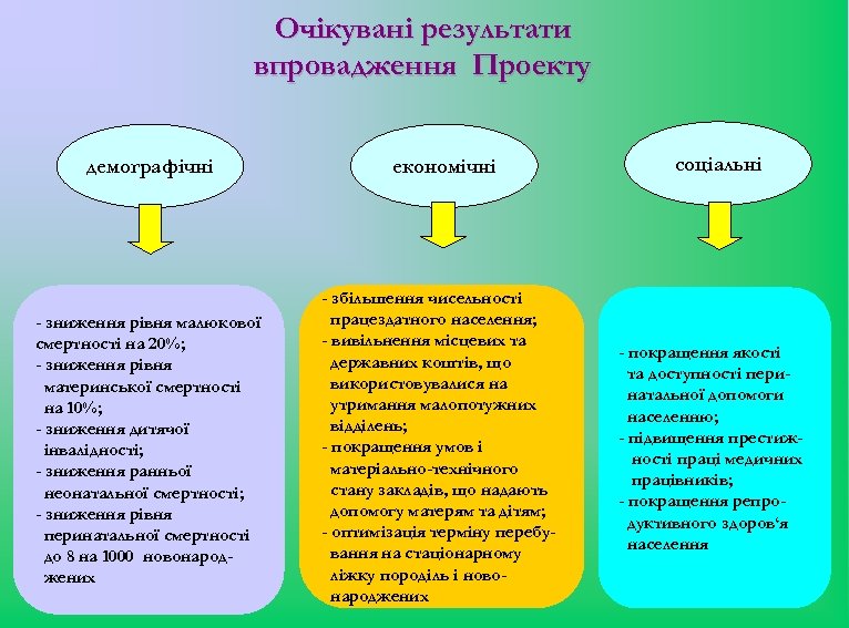 Очікувані результати впровадження Проекту демографічні - зниження рівня малюкової смертності на 20%; - зниження