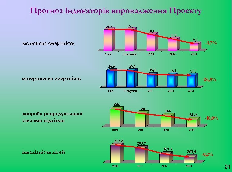 Прогноз індикаторів впровадження Проекту малюкова смертність материнська смертність хвороби репродуктивної системи підлітків інвалідність дітей