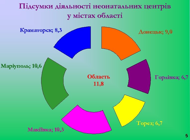 Підсумки діяльності неонатальних центрів у містах області Краматорск; 8, 3 Донецьк; 9, 0 Маріуполь;