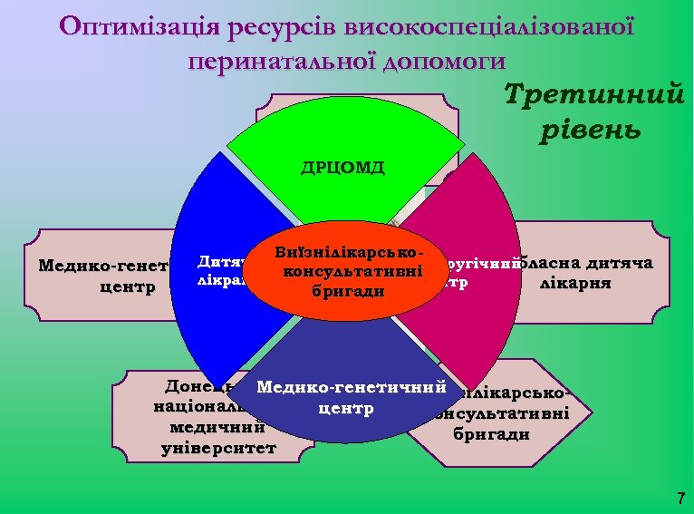Оптимізація ресурсів високоспеціалізованої перинатальної допомоги Третинний рівень ДРЦОМД Дитяча Медико-генетичний лікраня центр Виїзні лікарсько.