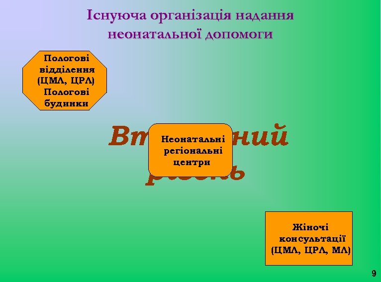 Існуюча організація надання неонатальної допомоги Пологові відділення (ЦМЛ, ЦРЛ) Пологові будинки Вторинний рівень Неонатальні