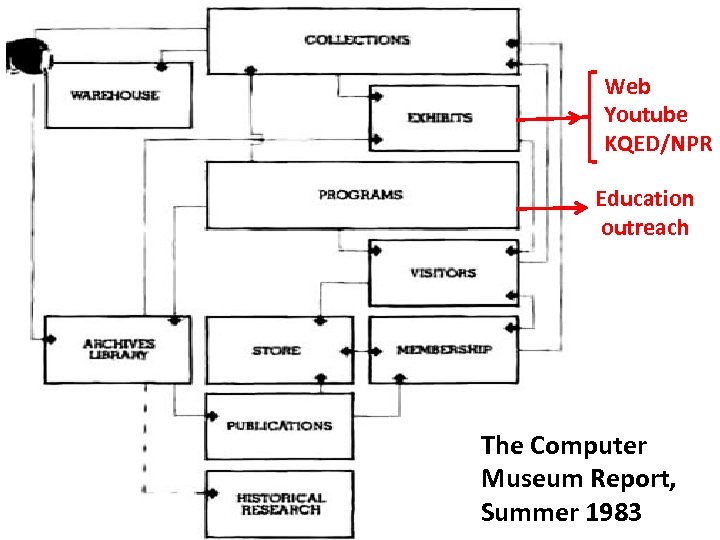 Web Youtube KQED/NPR Education outreach The Computer Museum Report, Summer 1983 