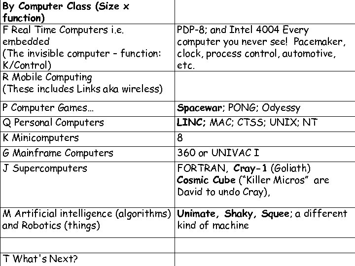 By Computer Class (Size x function) F Real Time Computers i. e. embedded (The