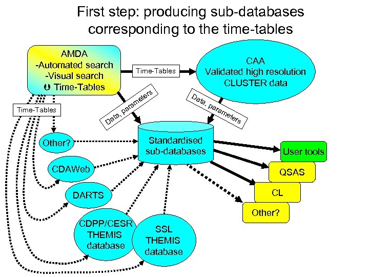 First step: producing sub-databases corresponding to the time-tables AMDA -Automated search -Visual search Time-Tables