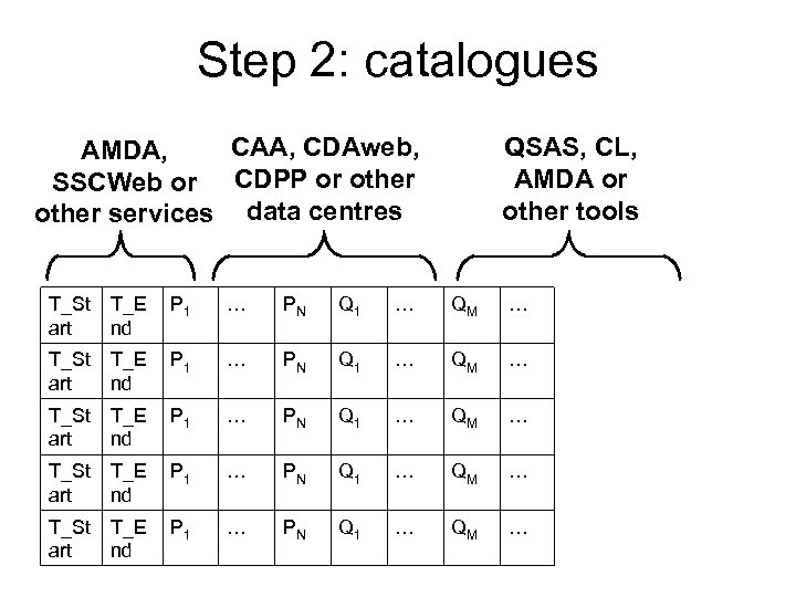 Step 2: catalogues CAA, CDAweb, AMDA, SSCWeb or CDPP or other services data centres