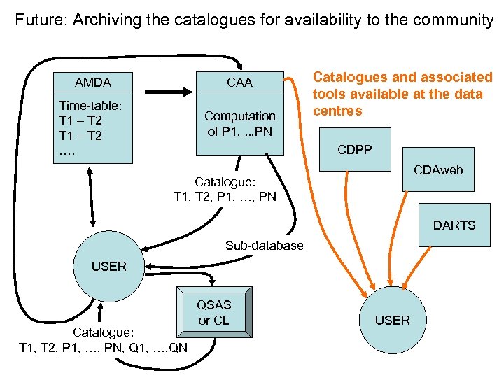 Future: Archiving the catalogues for availability to the community AMDA CAA Time-table: T 1