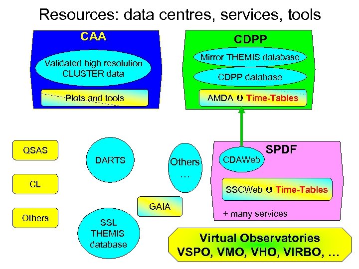 Resources: data centres, services, tools CAA CDPP Mirror THEMIS database Validated high resolution CLUSTER