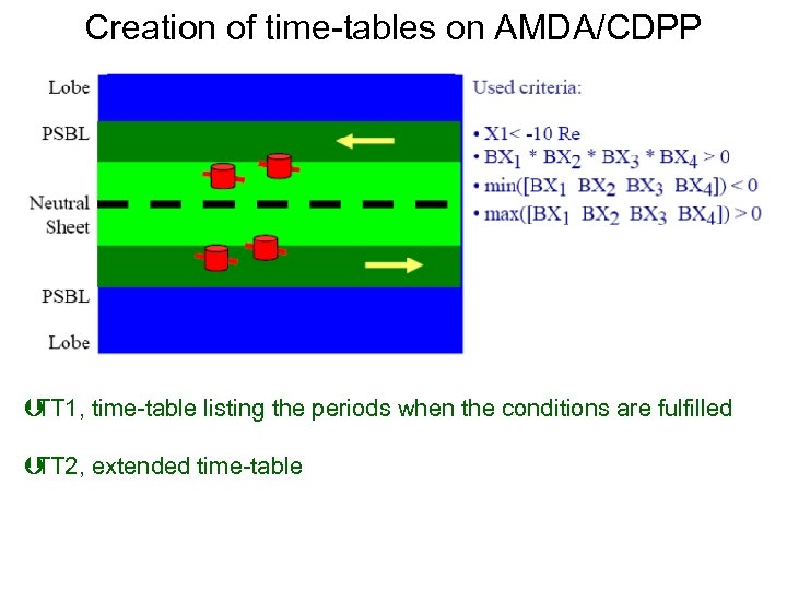 Creation of time-tables on AMDA/CDPP TT 1, time-table listing the periods when the conditions