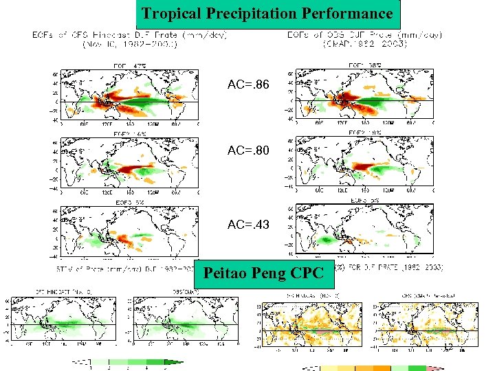 Tropical Precipitation Performance AC=. 86 AC=. 80 AC=. 43 Peitao Peng CPC 12 