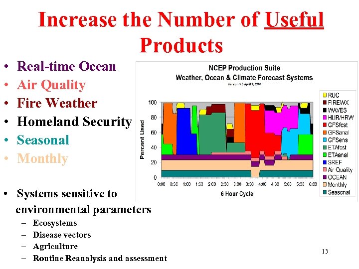 Increase the Number of Useful Products • • • Real-time Ocean Air Quality Fire