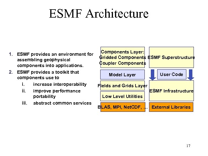 ESMF Architecture Components Layer: 1. ESMF provides an environment for Gridded Components ESMF Superstructure