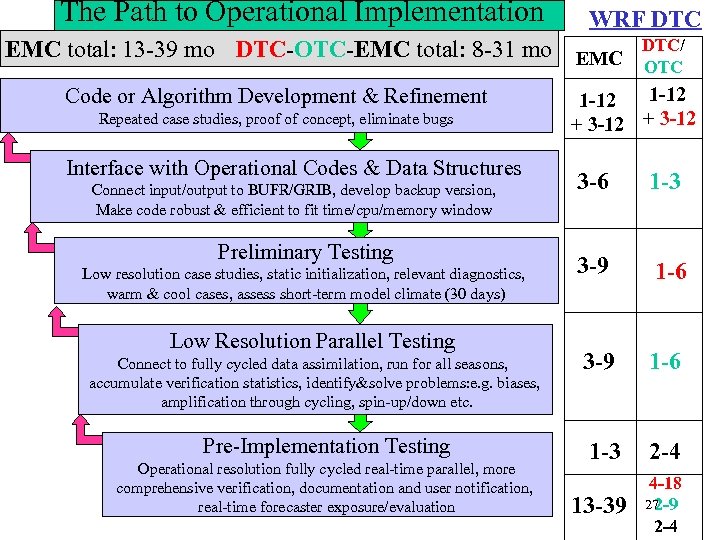 The Path to Operational Implementation WRF DTC EMC total: 13 -39 mo DTC-OTC-EMC total: