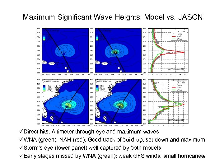 Maximum Significant Wave Heights: Model vs. JASON üDirect hits: Altimeter through eye and maximum