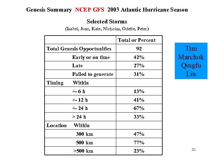 Genesis Summary NCEP GFS 2003 Atlantic Hurricane Season Selected Storms (Isabel, Juan, Kate, Nicholas,