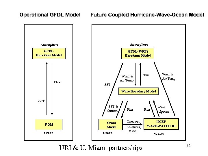 Operational GFDL Model Future Coupled Hurricane-Wave-Ocean Model Atmosphere GFDL Hurricane Model Flux GFDL(WRF) Hurricane