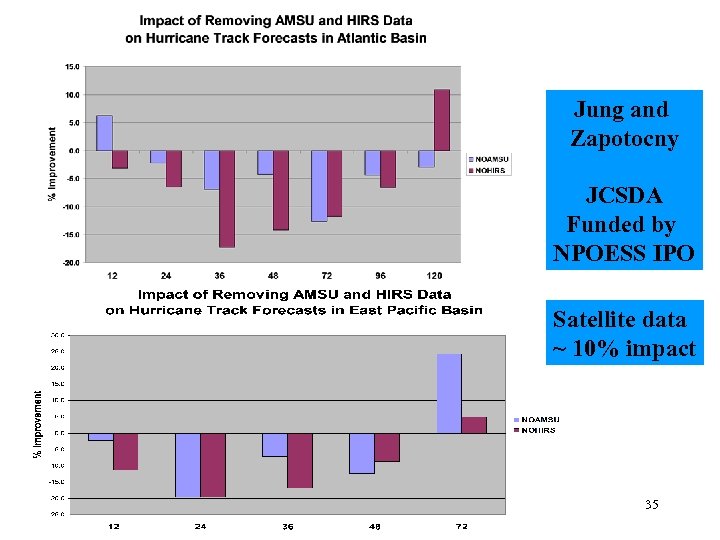 Jung and Zapotocny JCSDA Funded by NPOESS IPO Satellite data ~ 10% impact 35