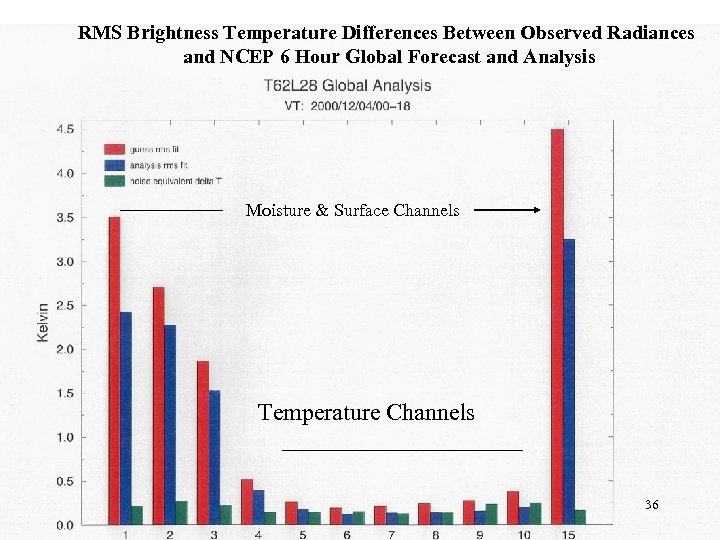 RMS Brightness Temperature Differences Between Observed Radiances and NCEP 6 Hour Global Forecast and