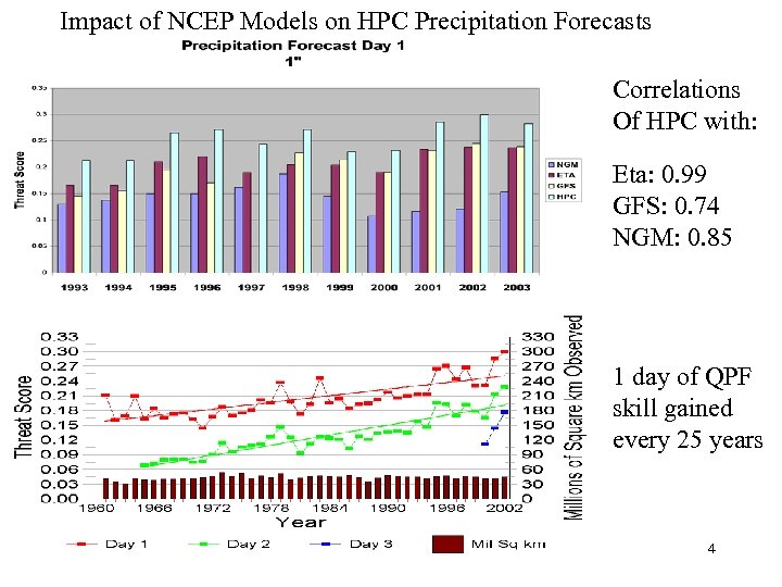 Impact of NCEP Models on HPC Precipitation Forecasts Correlations Of HPC with: Eta: 0.
