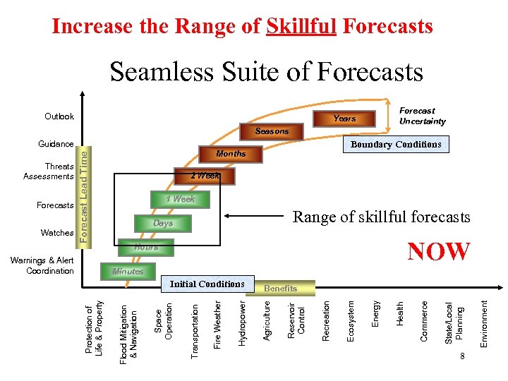 Increase the Range of Skillful Forecasts Seamless Suite of Forecasts Outlook Forecast Uncertainty Years