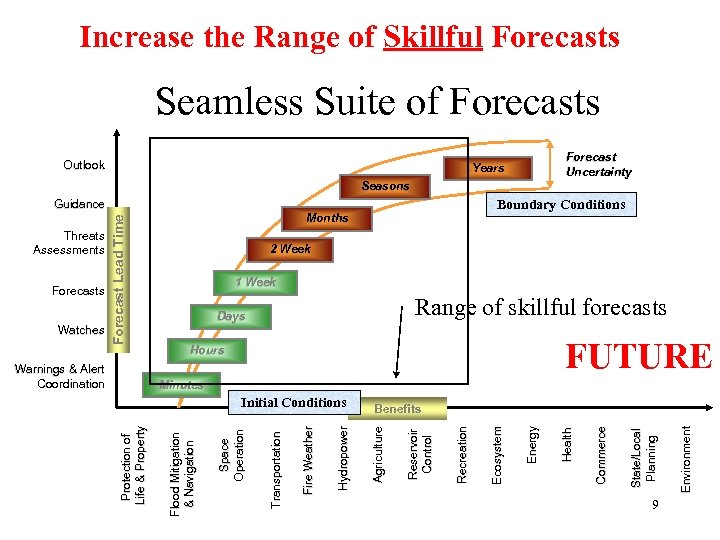 Increase the Range of Skillful Forecasts Seamless Suite of Forecasts Outlook Forecast Uncertainty Years