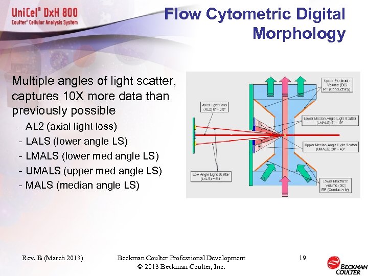 Flow Cytometric Digital Morphology Multiple angles of light scatter, captures 10 X more data