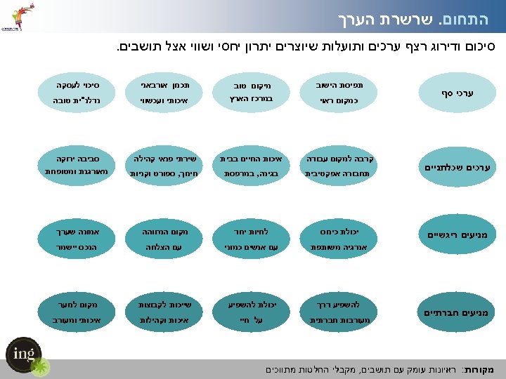  התחום. שרשרת הערך סיכום ודירוג רצף ערכים ותועלות שיוצרים יתרון יחסי ושווי אצל
