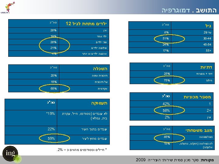  התושב. דמוגרפיה עד 92 %8 44 -03 %15 45 -54 %42 +55 %71