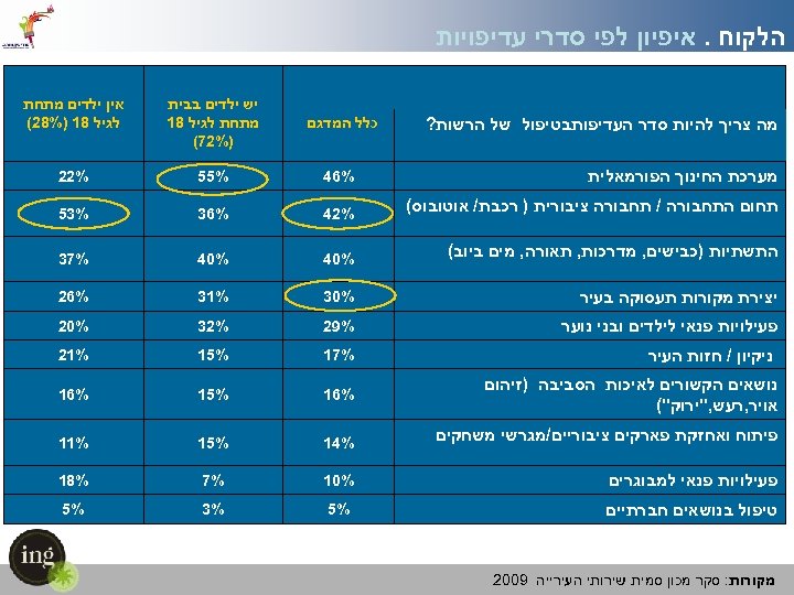 הלקוח. איפיון לפי סדרי עדיפויות כלל המדגם יש ילדים בבית מתחת לגיל 81