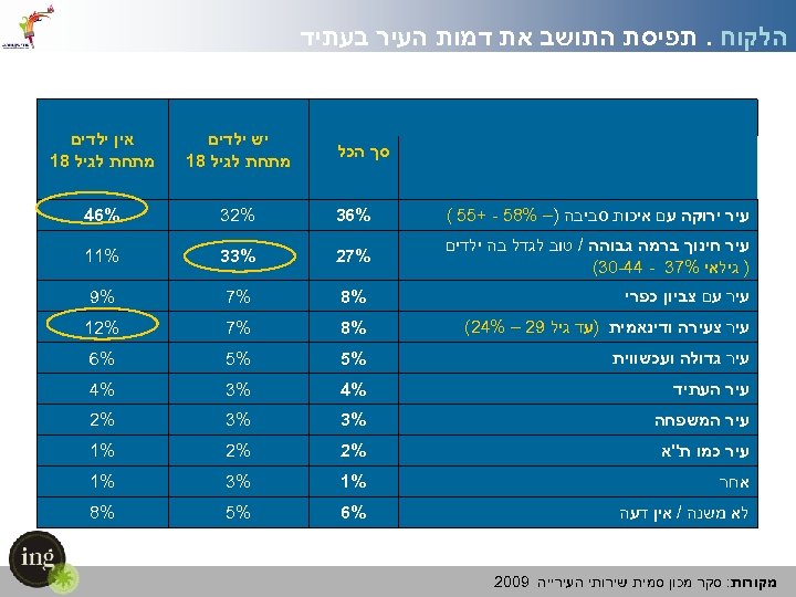  הלקוח. תפיסת התושב את דמות העיר בעתיד היית רוצה לראות את העיר בשנים