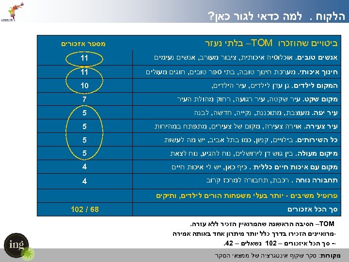  הלקוח. למה כדאי לגור כאן? ביטויים שהוזכרו –TOM בלתי נעזר מספר אזכורים אנשים