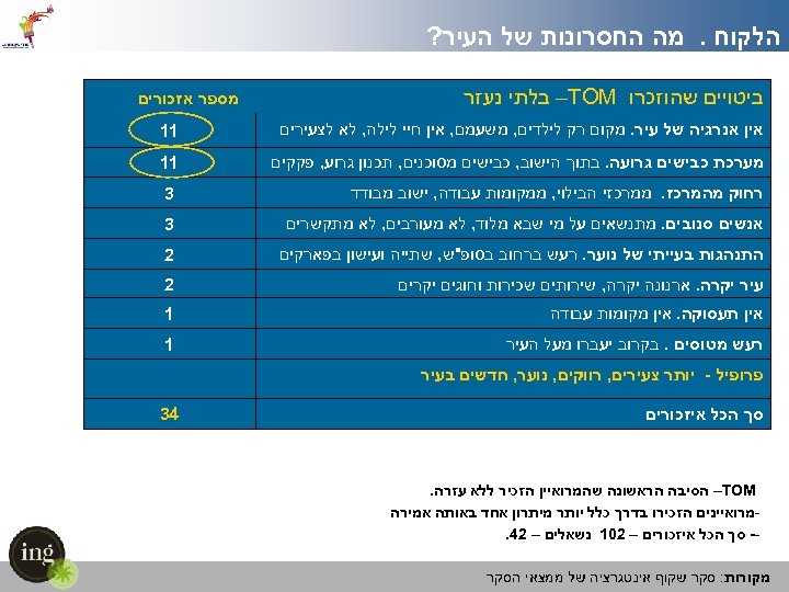  הלקוח. מה החסרונות של העיר? ביטויים שהוזכרו –TOM בלתי נעזר מספר אזכורים אין
