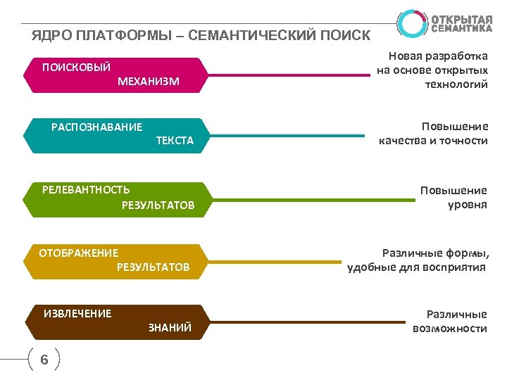 ЯДРО ПЛАТФОРМЫ – СЕМАНТИЧЕСКИЙ ПОИСКОВЫЙ МЕХАНИЗМ Новая разработка на основе открытых технологий ТЕКСТА Повышение