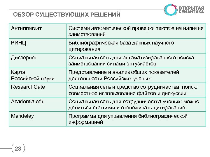 ОБЗОР СУЩЕСТВУЮЩИХ РЕШЕНИЙ Антиплагиат Система автоматической проверки текстов на наличие заимствований РИНЦ Библиографическая база