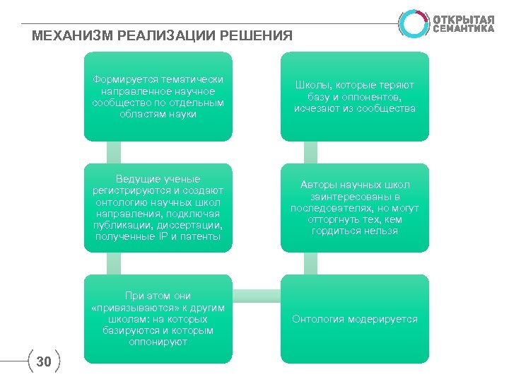 МЕХАНИЗМ РЕАЛИЗАЦИИ РЕШЕНИЯ Формируется тематически направленное научное сообщество по отдельным областям науки Ведущие ученые