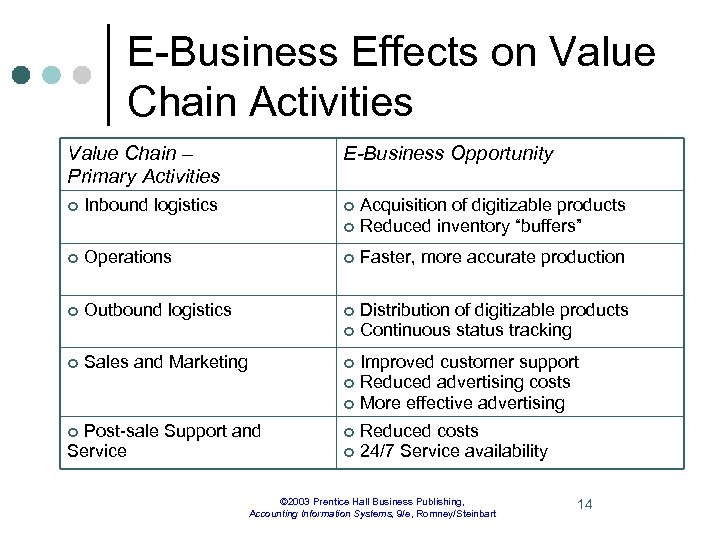 E-Business Effects on Value Chain Activities Value Chain – Primary Activities E-Business Opportunity ¢