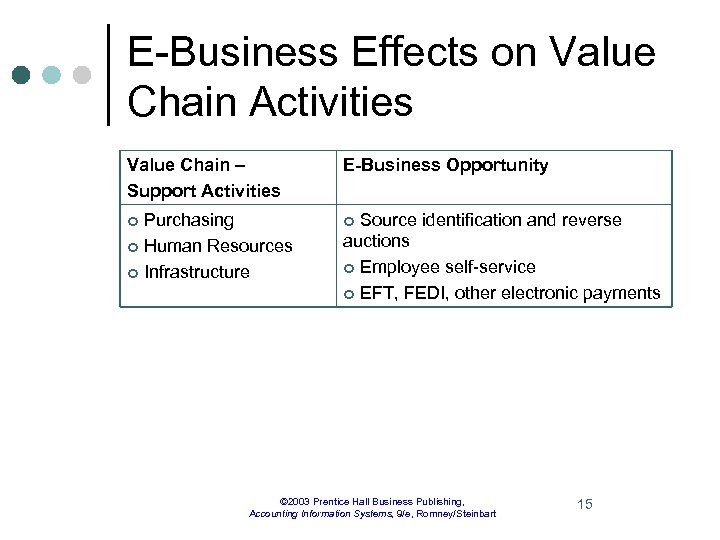 E-Business Effects on Value Chain Activities Value Chain – Support Activities E-Business Opportunity Purchasing