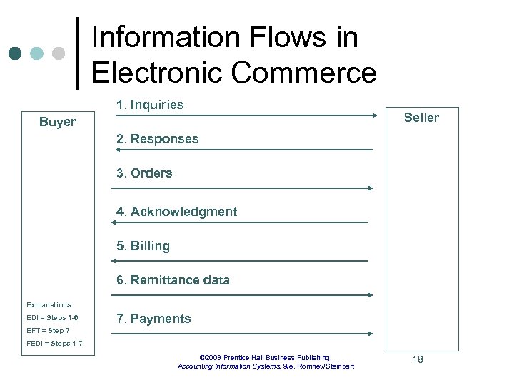 Information Flows in Electronic Commerce 1. Inquiries Buyer Seller 2. Responses 3. Orders 4.