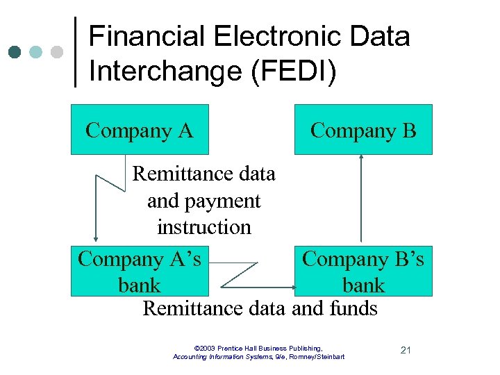 Financial Electronic Data Interchange (FEDI) Company A Company B Remittance data and payment instruction