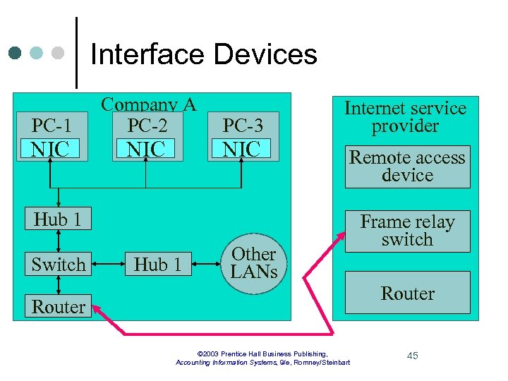 Interface Devices PC-1 Company A PC-2 PC-3 NIC NIC Internet service provider Remote access