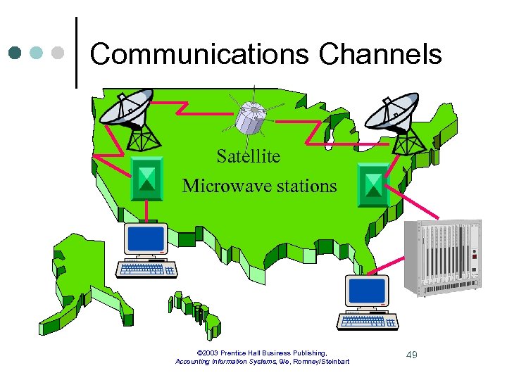 Communications Channels Satellite Microwave stations © 2003 Prentice Hall Business Publishing, Accounting Information Systems,